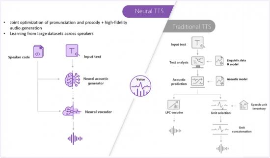微軟深度神經(jīng)網(wǎng)絡(luò)語音，定制個性化的自然人聲