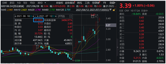 調味品國民老字號澄清市場誤傳，蓮花健康迎來價值重估