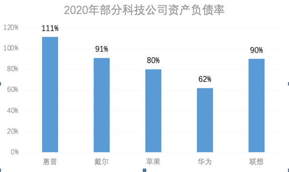 理性看負債，聯想集團ROE超過93%A股企業