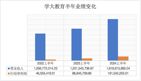 學(xué)大教育2024上半年營收16億元，凈利潤同比增長超八成