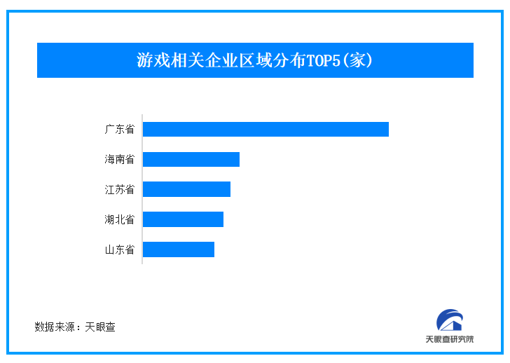 中國(guó)2月游戲市場(chǎng)收入同比增長(zhǎng)12.3% 我國(guó)現(xiàn)存超55萬家游戲企業(yè)