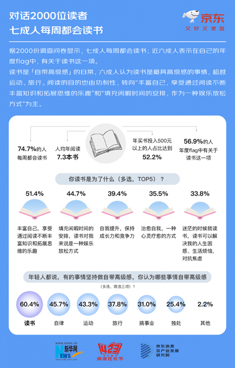 京東世界讀書日調研：六成人表示，讀書是人生最具高級感的事情