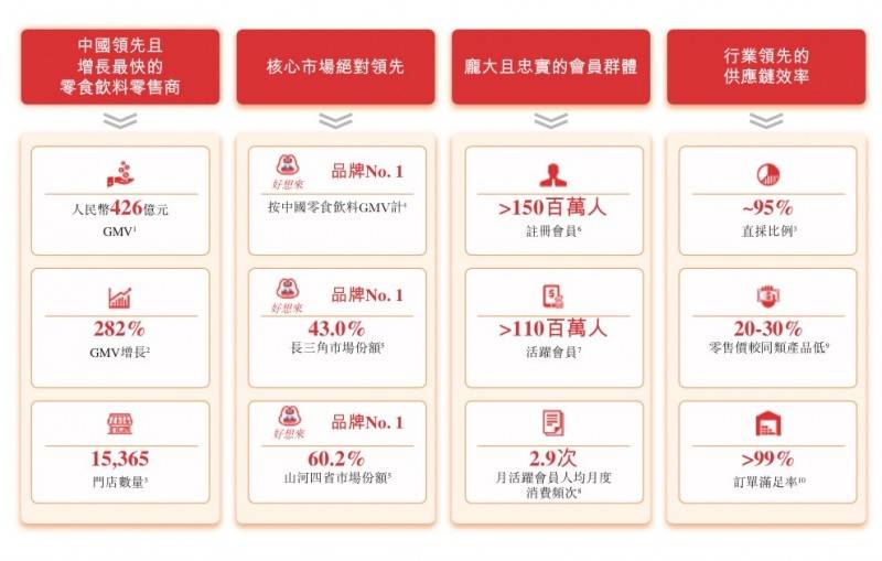 從萬店規模到資本市場，萬辰集團（好想來）香港IPO啟動 