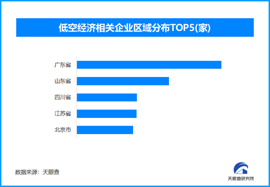 “低空+”應(yīng)用激活經(jīng)濟(jì)新活力，現(xiàn)存低空經(jīng)濟(jì)相關(guān)企業(yè)超9.7萬家