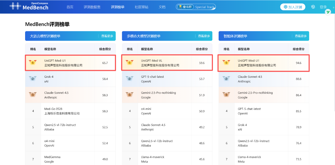 云知聲山海醫療大模型問鼎MedBench4.0三項榜首，以“三冠王”戰績樹立醫療AI新標桿
