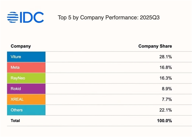 VITURE穩居Q3美國AR市場冠軍 Luma系列包攬亞馬遜歐亞10國銷冠